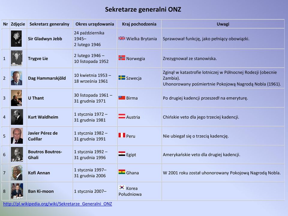 2 Dag Hammarskjöld 10 kwietnia 1953 18 września 1961 Szwecja Zginął w katastrofie lotniczej w Północnej Rodezji (obecnie Zambia). Uhonorowany pośmiertnie Pokojową Nagrodą Nobla (1961).