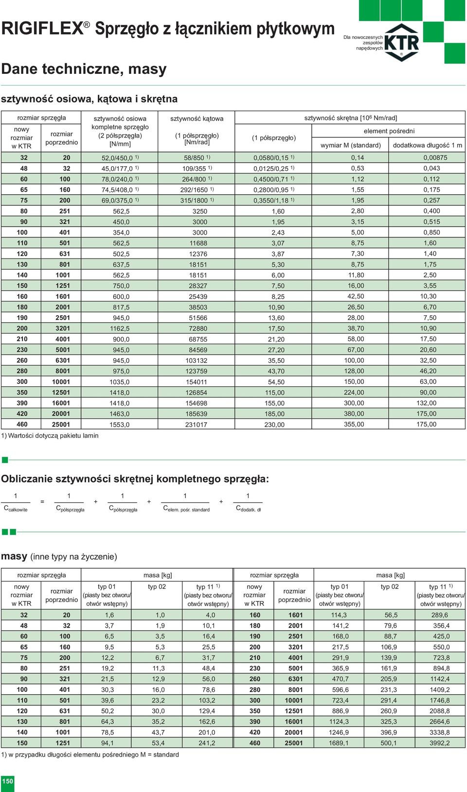 562,5 502,5 637,5 562,5 750,0 0,0 817,5 945,0 1162,5 0,0 945,0 945,0 975,0 1035,0 1418,0 1418,0 1463,0 1553,0 1) Wartości dotyczą pakietu lamin sztywność osiowa sztywność kątowa sztywność skrętna [10