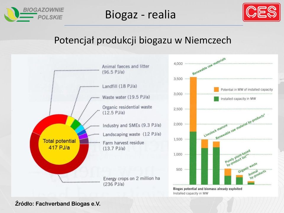 biogazu w Niemczech