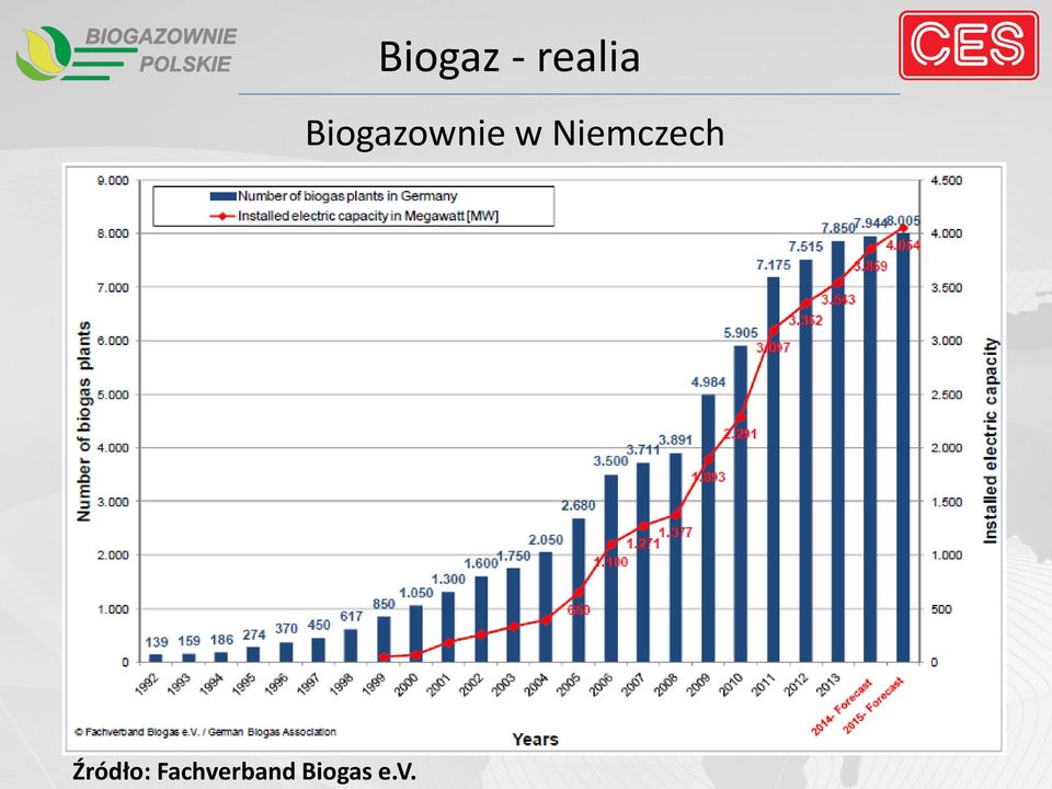 Biogas e.v.