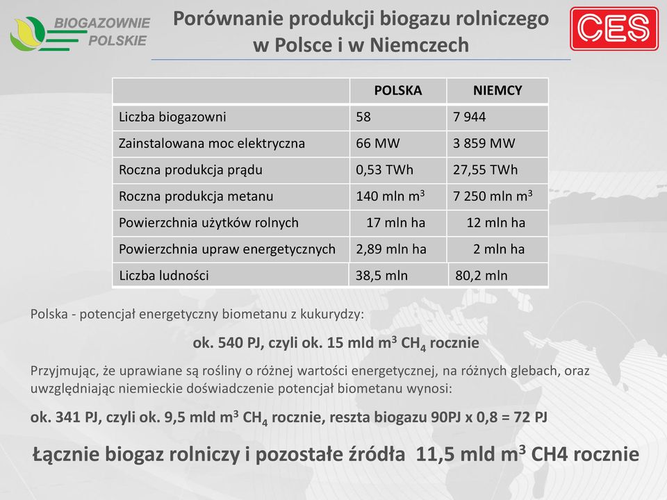 potencjał energetyczny biometanu z kukurydzy: ok. 540 PJ, czyli ok.