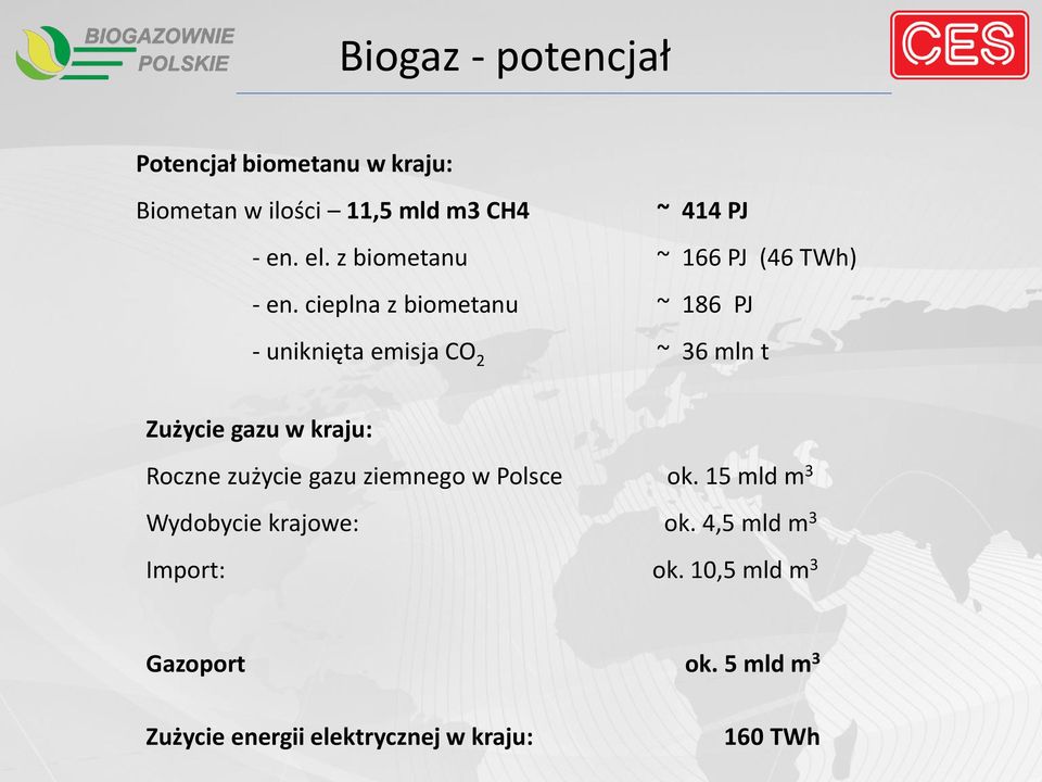 cieplna z biometanu ~ 186 PJ - uniknięta emisja CO 2 ~ 36 mln t Zużycie gazu w kraju: Roczne zużycie