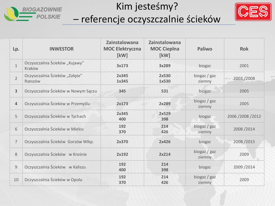 2x530 1x530 biogaz / gaz ziemny 2003 /2008 3 Oczyszczalnia Ścieków w Nowym Sączu 345 531 biogaz 2005 4 Oczyszczalnia Ścieków w Przemyślu 2x173 2x289 5 Oczyszczalnia Ścieków w Tychach 6 Oczyszczalnia