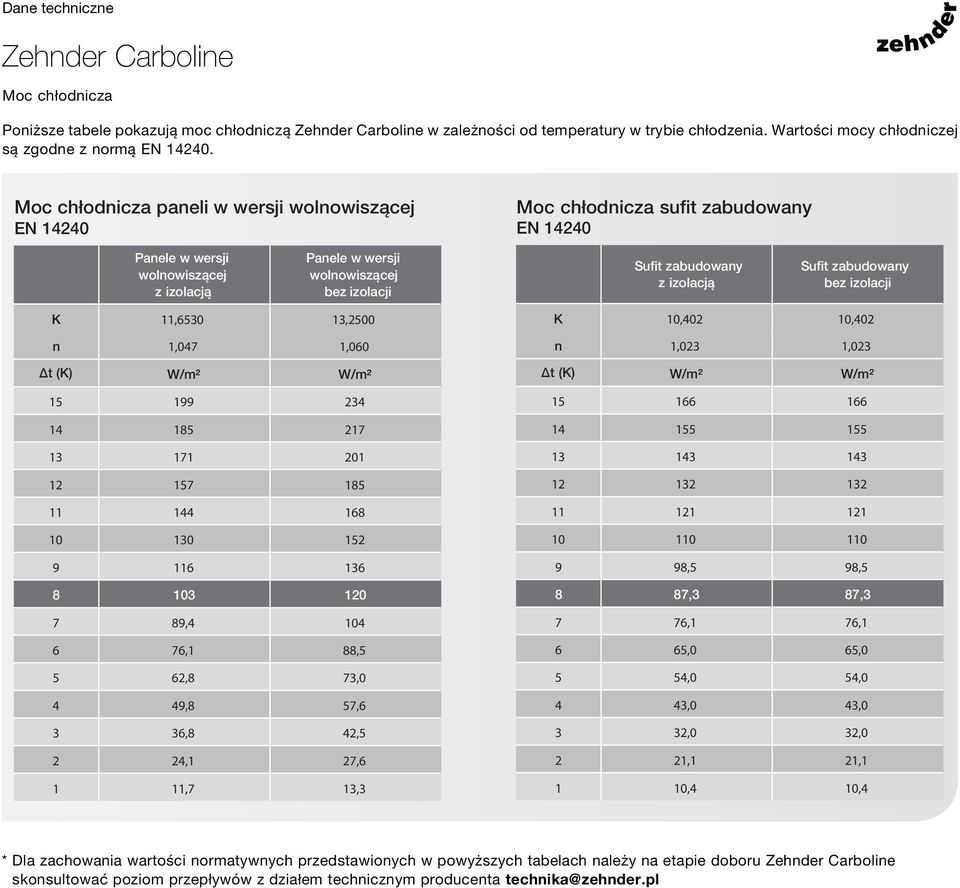 izolacją Sufit zabudowany bez izolacji K 11,6530 13,2500 n 1,047 1,060 Δt (K) W/m² W/m² 15 199 234 14 185 217 13 171 201 12 157 185 11 144 168 10 130 152 9 116 136 8 103 120 7 89,4 104 6 76,1 88,5 5