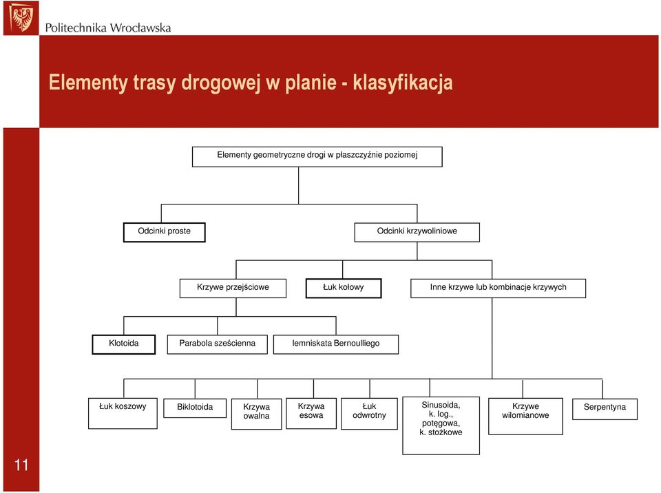 kombinacje krzywych Klotoida Parabola sześcienna lemniskata Bernoulliego Łuk koszowy Biklotoida