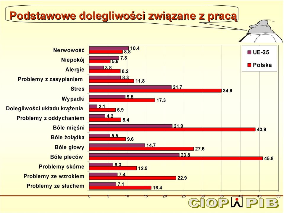 skórne Problemy ze wzrokiem Problemy ze słuchem 10.4 8.8 7.8 5.6 3.8 8.2 8.3 11.8 9.5 17.3 2.1 6.9 4.2 8.4 5.