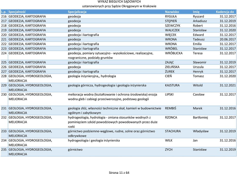 2017 222 GEODEZJA, KARTOGRAFIA geodezja i kartografia WRONA Emilia 31.12.2017 223 GEODEZJA, KARTOGRAFIA geodezja i kartografia WRÓBEL Stanisław 31.12.2017 224 GEODEZJA, KARTOGRAFIA geodezja, pomiary sytuacyjno wysokościowe, realizacyjne, WRÓBLICKA Teresa 31.