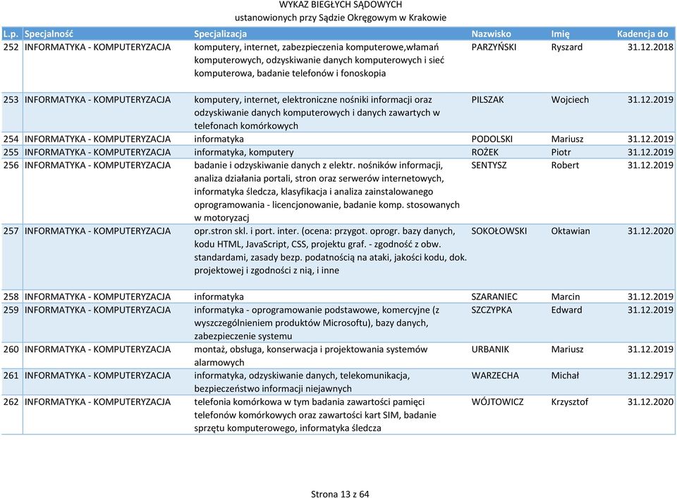 12.2019 255 INFORMATYKA KOMPUTERYZACJA informatyka, komputery ROŻEK Piotr 31.12.2019 256 INFORMATYKA KOMPUTERYZACJA badanie i odzyskiwanie danych z elektr. nośników informacji, SENTYSZ Robert 31.12.2019 analiza działania portali, stron oraz serwerów internetowych, informatyka śledcza, klasyfikacja i analiza zainstalowanego oprogramowania licencjonowanie, badanie komp.