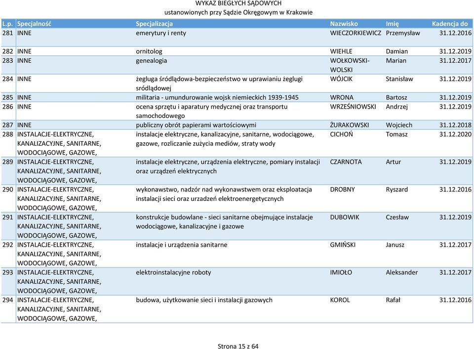 12.2018 288 INSTALACJE ELEKTRYCZNE, KANALIZACYJNE, SANITARNE, WODOCIĄGOWE, GAZOWE, instalacje elektryczne, kanalizacyjne, sanitarne, wodociągowe, gazowe, rozliczanie zużycia mediów, straty wody