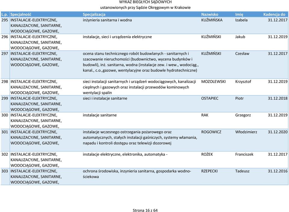 2019 297 INSTALACJE ELEKTRYCZNE, KANALIZACYJNE, SANITARNE, WODOCIĄGOWE, GAZOWE, ocena stanu technicznego robót budowlanych sanitarnych i szacowanie nieruchomości (budownictwo, wycena budynków i