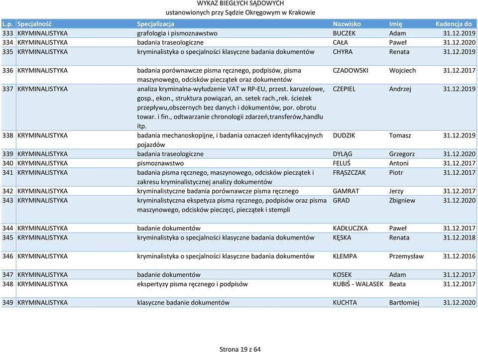 karuzelowe, CZEPIEL Andrzej 31.12.2019 gosp., ekon., struktura powiązań, an. setek rach.,rek. ścieżek przepływu,obszernych bez danych i dokumentów, por. obrotu towar. i fin.