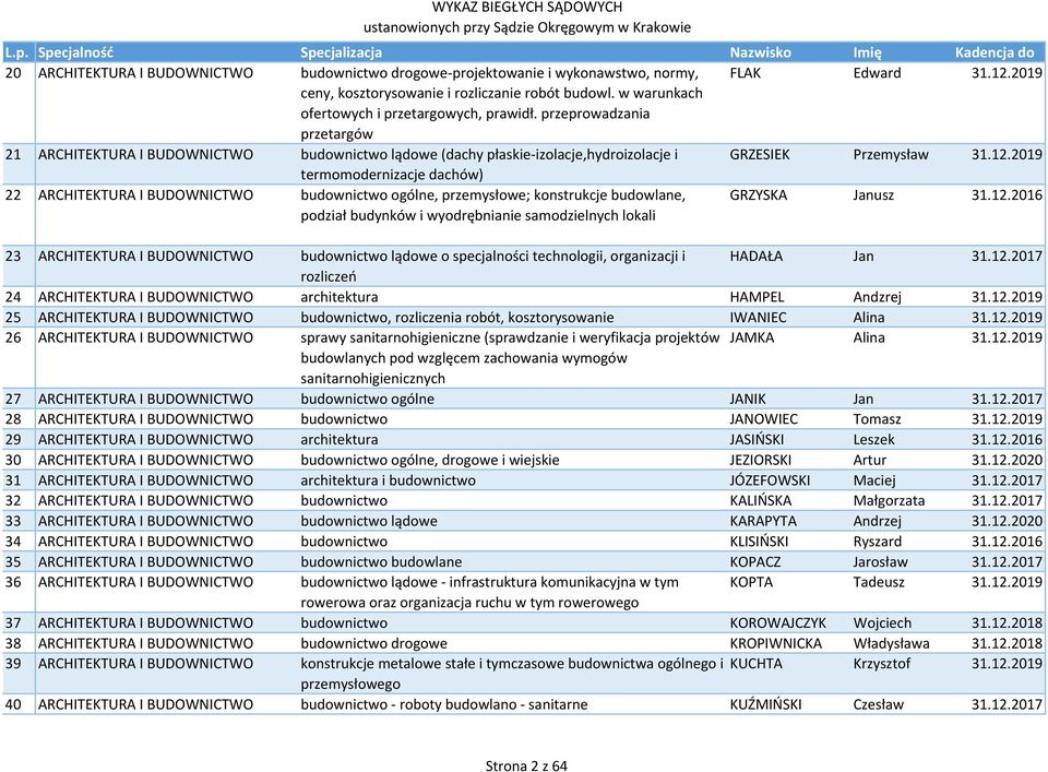 2019 termomodernizacje dachów) 22 ARCHITEKTURA I BUDOWNICTWO budownictwo ogólne, przemysłowe; konstrukcje budowlane, podział budynków i wyodrębnianie samodzielnych lokali GRZYSKA Janusz 31.12.