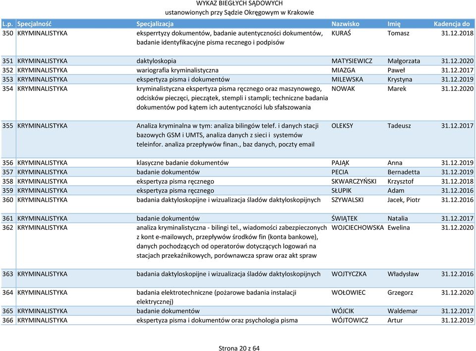 12.2019 354 KRYMINALISTYKA kryminalistyczna ekspertyza pisma ręcznego oraz maszynowego, odcisków pieczęci, pieczątek, stempli i stampli; techniczne badania dokumentów pod kątem ich autentyczności lub