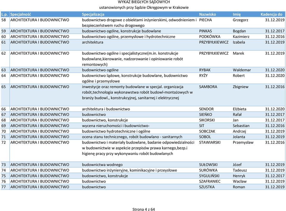 2017 60 ARCHITEKTURA I BUDOWNICTWO budownictwo ogólne, przemysłowe i hydrotechniczne PODKÓWKA Kazimierz 31.12.2016 61 ARCHITEKTURA I BUDOWNICTWO architektura PRZYBYŁKIEWICZ Izabela 31.12.2019 62 ARCHITEKTURA I BUDOWNICTWO budownictwo ogólne i specjalistyczne(m.