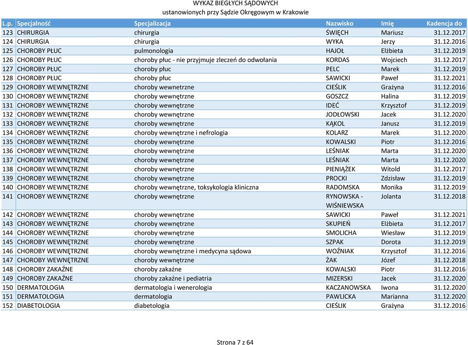 12.2019 131 CHOROBY WEWNĘTRZNE choroby wewnętrzne IDEĆ Krzysztof 31.12.2019 132 CHOROBY WEWNĘTRZNE choroby wewnętrzne JODŁOWSKI Jacek 31.12.2020 133 CHOROBY WEWNĘTRZNE choroby wewnętrzne KĄKOL Janusz 31.