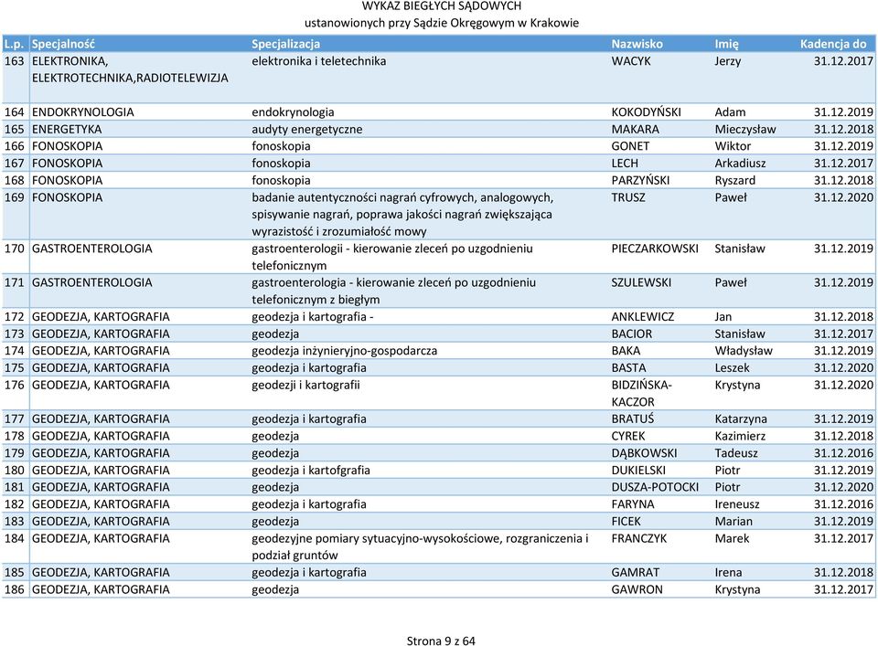 12.2020 spisywanie nagrań, poprawa jakości nagrań zwiększająca wyrazistość i zrozumiałość mowy 170 GASTROENTEROLOGIA gastroenterologii kierowanie zleceń po uzgodnieniu PIECZARKOWSKI Stanisław 31.12.2019 telefonicznym 171 GASTROENTEROLOGIA gastroenterologia kierowanie zleceń po uzgodnieniu SZULEWSKI Paweł 31.