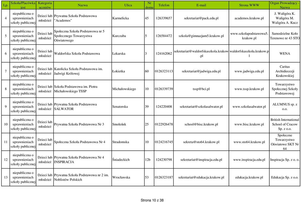 pl Samodzielne Koło Terenowe nr 43 STO 6 Waldorfska Szkoła Podstawowa Lekarska 3 124162062 sekretariat@waldorfskaszkola.krakow.pl waldorfskaszkola.krakow.p l WENA 7 Katolicka Szkoła Podstawowa im.