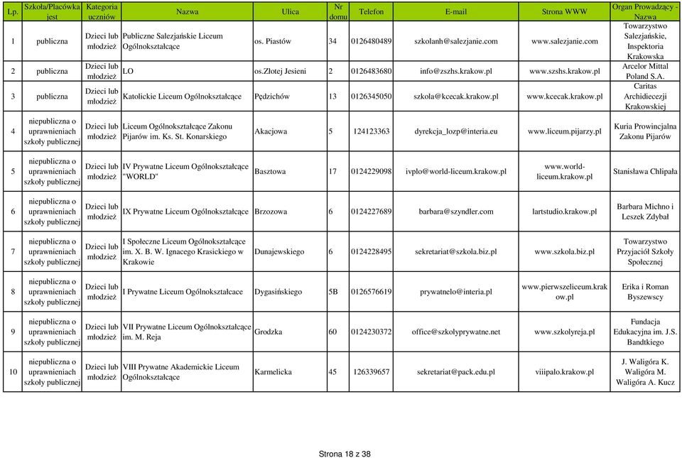 Konarskiego Akacjowa 5 124123363 dyrekcja_lozp@interia.eu www.liceum.pijarzy.pl Salezjańskie, Inspektoria Krakowska Arcelor Mittal Poland S.A. Caritas Archidiecezji Krakowskiej Kuria Prowincjalna Zakonu Pijarów 5 IV Prywatne Liceum Ogólnokształcące "WORLD" Basztowa 17 0124229098 ivplo@world-liceum.