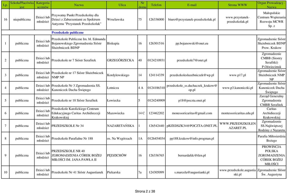 Edmunda Bojanowskiego Zgromadzenia Sióstr Służebniczek BDNP Wrocławska 75 126336000 biuro@przystanek-przedszkolak.pl Biskupia 16 126301516 pp.bojanowski@onet.