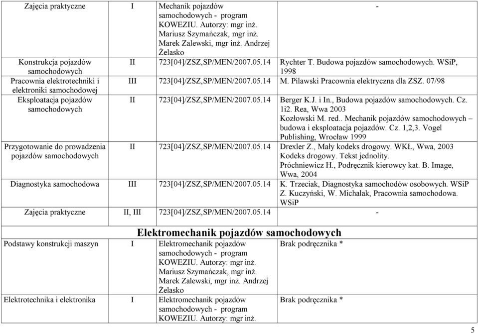 1i2. Rea, Wwa 2003 Kozłowski M. red.. Mechanik pojazdów budowa i eksploatacja pojazdów. Cz. 1,2,3. Vogel Publishing, Wrocław 1999 723[04]/ZSZ,SP/MEN/2007.05.14 Drexler Z., Mały kodeks drogowy.