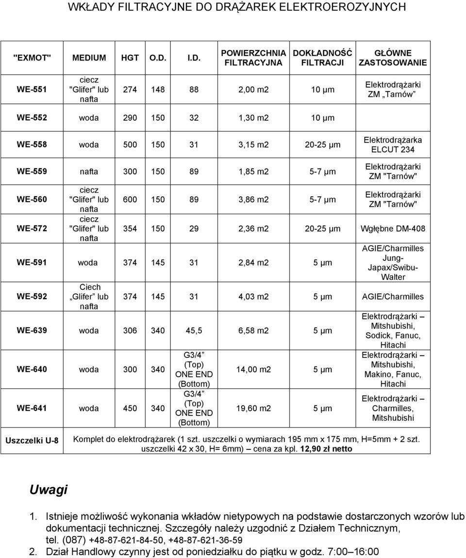 ZM "Tarnów" Elektrodrążarki ZM "Tarnów" 354 150 29 2,36 m2 20-25 μm Wgłębne DM-408 WE-591 woda 374 145 31 2,84 m2 5 μm WE-592 Ciech Glifer lub nafta AGIE/Charmilles Jung- Japax/Swibu- Walter 374 145