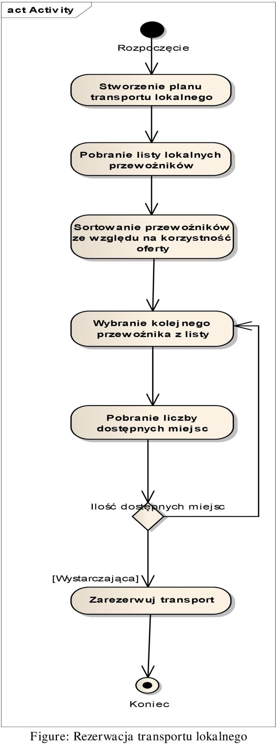 Wybranie kolejnego przew oźnika z listy Pobranie liczby dostępnych miej sc Ilość