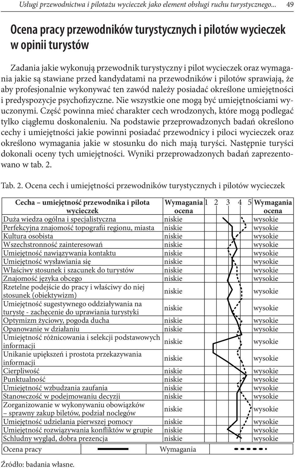 na przewodników i pilotów sprawiają, że aby profesjonalnie wykonywać ten zawód należy posiadać określone umiejętności i predyspozycje psychofizyczne.