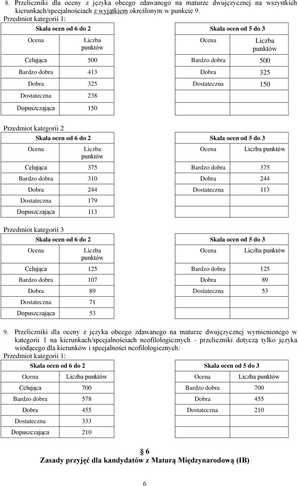 Dopuszczająca 50 Przedmiot kategorii Skala ocen od 6 do Skala ocen od 5 do Ocena Liczba punktów Ocena Liczba punktów Celująca 75 Bardzo dobra 75 Bardzo dobra 0 Dobra 44 Dobra 44 Dostateczna