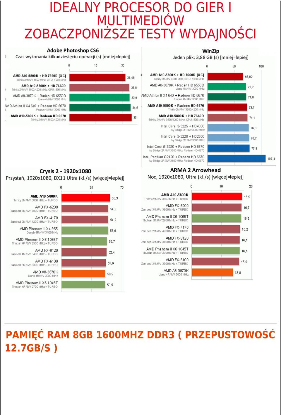 TESTY WYDAJNOŚCI PAMIĘĆ RAM 8GB