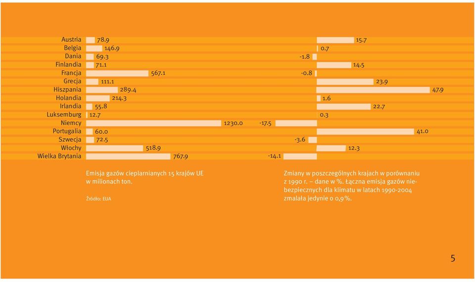 3 12.3 15.7 14.5 23.9 22.7 41.0 47.9 Emisja gazów cieplarnianych 15 krajów UE w milionach ton.