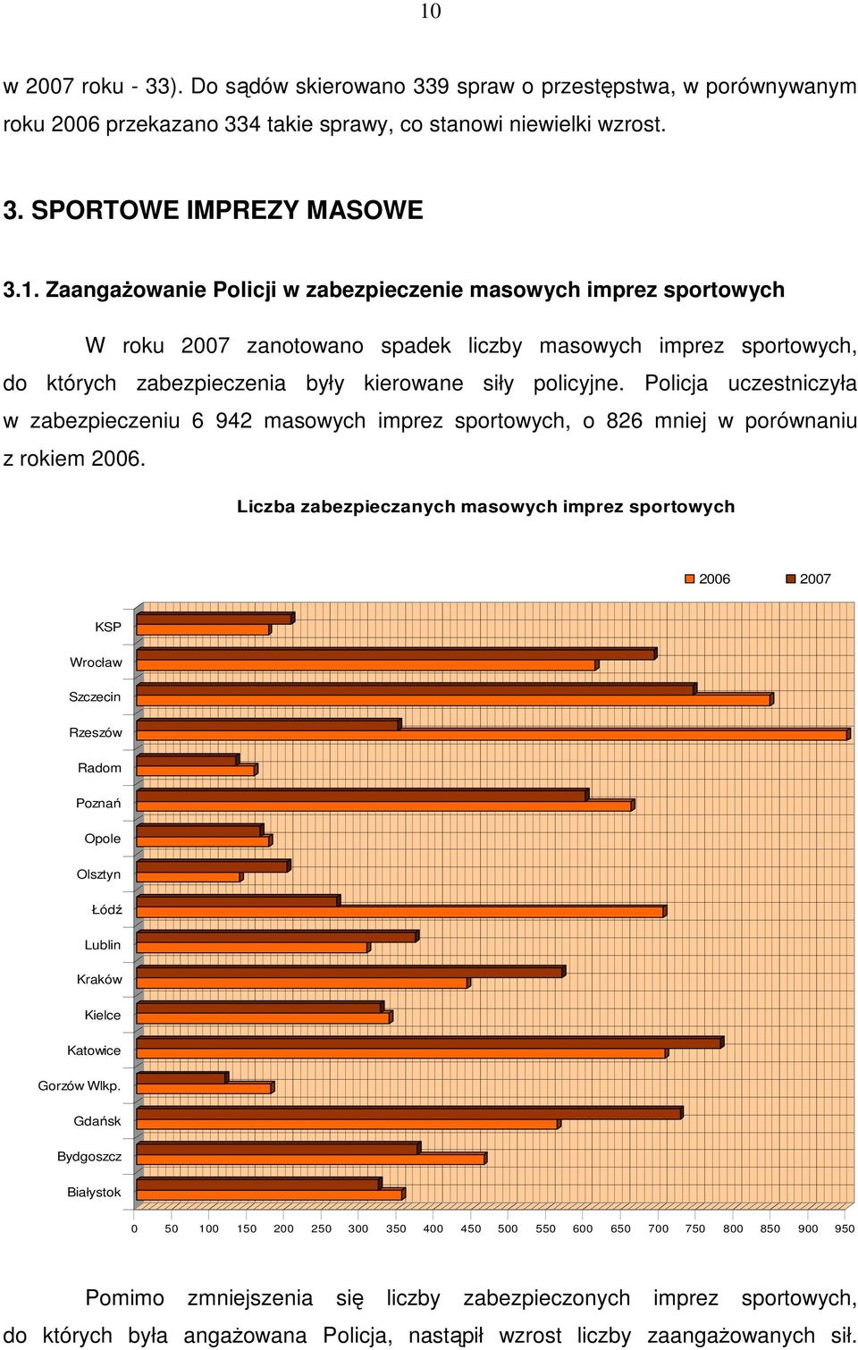 Liczba zabezpieczanych masowych imprez sportowych 2006 2007 KSP Wrocław Szczecin Rzeszów Radom Poznań Opole Olsztyn Łódź Lublin Kraków Kielce Katowice Gorzów Wlkp.