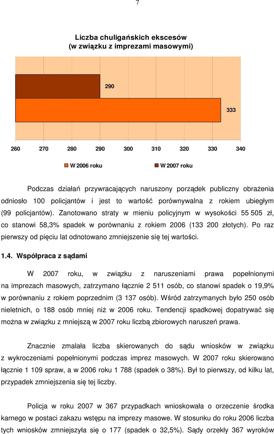 Zanotowano straty w mieniu policyjnym w wysokości 55 505 zł, co stanowi 58,3% spadek w porównaniu z rokiem 2006 (133 200 złotych).