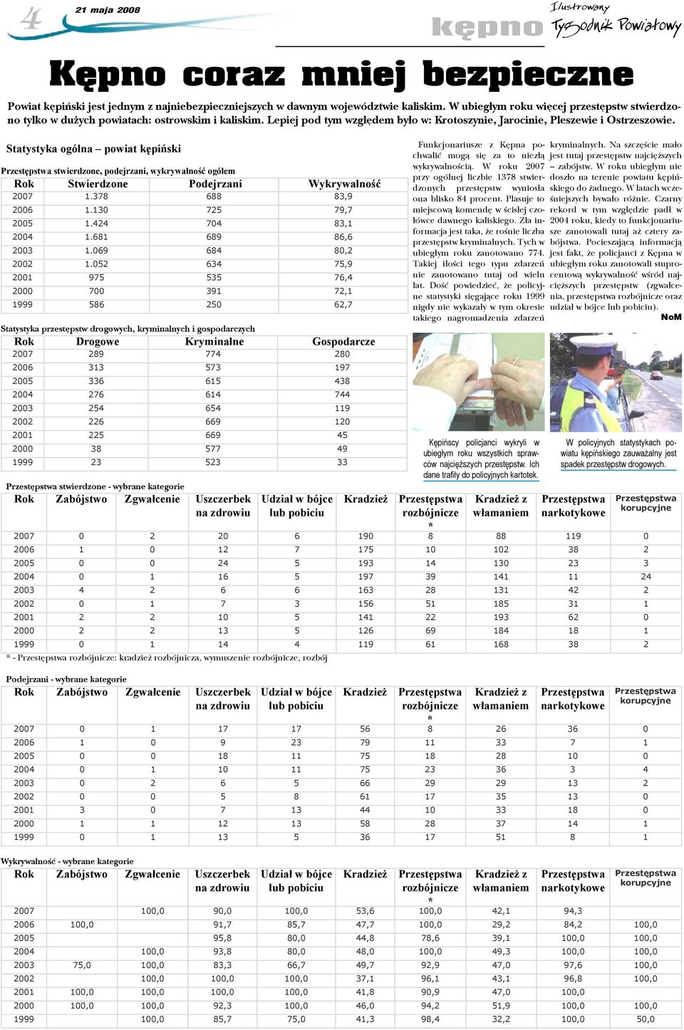 Statystyka ogólna powiat kępiński Przestępstwa stwierdzone, podejrzani, wykrywalność ogółem Rok Stwierdzone Podejrzani Wykrywalność 2007 1.378 688 83,9 2006 1.130 725 79,7 2005 1.424 704 83,1 2004 1.