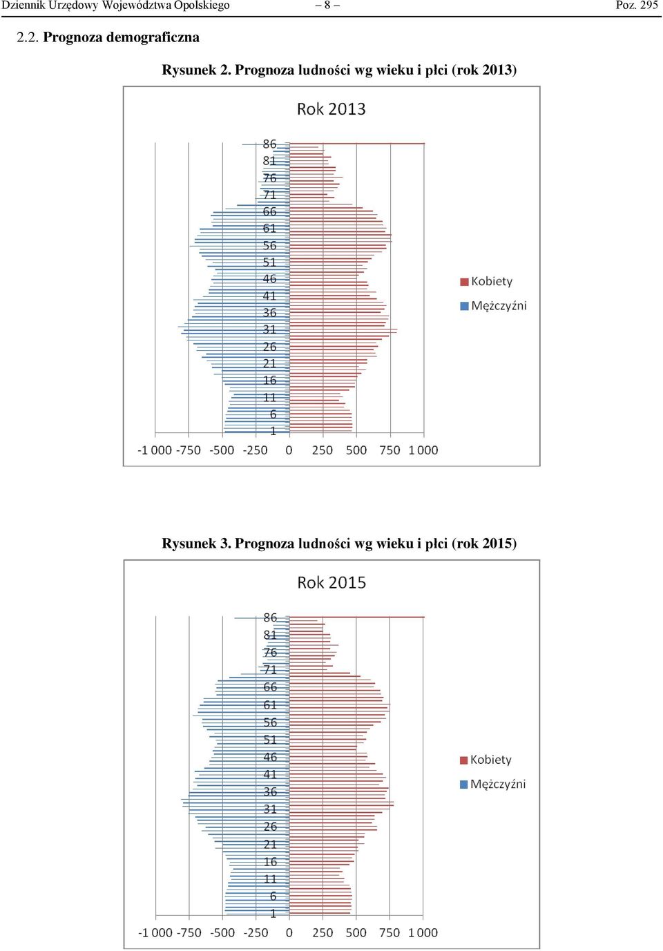 Prognoza ludności wg wieku i płci (rok 2013)