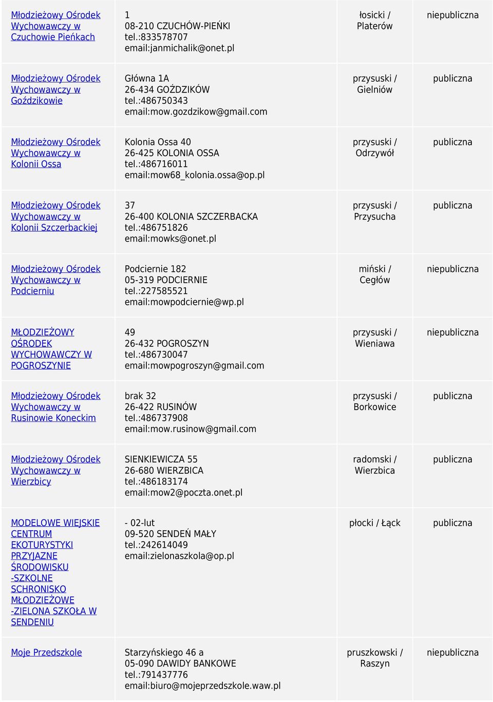 pl Przysuch Wychoczy Podcierniu Podciernie 182 05-319 PODCIERNIE 227585521 mopodciernie@p.pl miski / Cegłó MŁODZIEŻOWY OŚRODEK WYCHOWAWCZY W POGROSZYNIE 49 26-432 POGROSZYN 486730047 mopogroszyn@gmil.