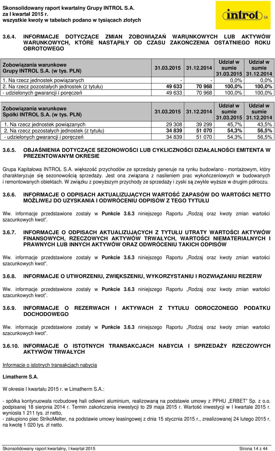 Na rzecz pozostałych jednostek (z tytułu) 49 633 70 968 100,0% 100,0% - udzielonych gwarancji i poręczeń 49 633 70 968 100,0% 100,0% Zobowiązania warunkowe Spółki INTROL S.A. (w tys. PLN) 31.03.