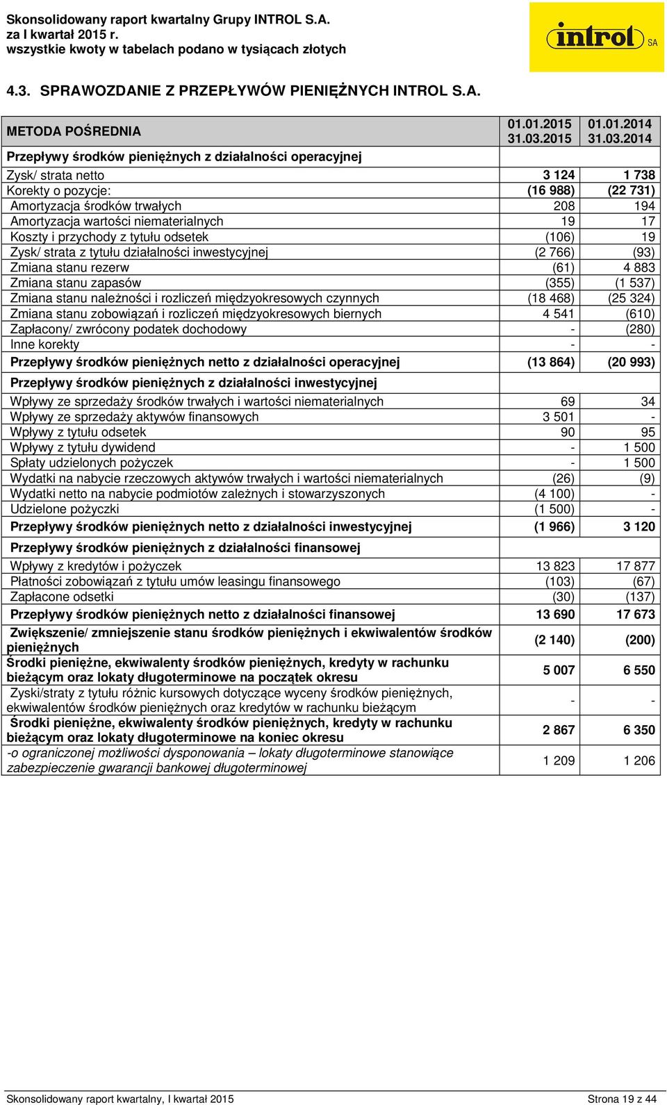 2014 Przepływy środków pieniężnych z działalności operacyjnej Zysk/ strata netto 3 124 1 738 Korekty o pozycje: (16 988) (22 731) Amortyzacja środków trwałych 208 194 Amortyzacja wartości