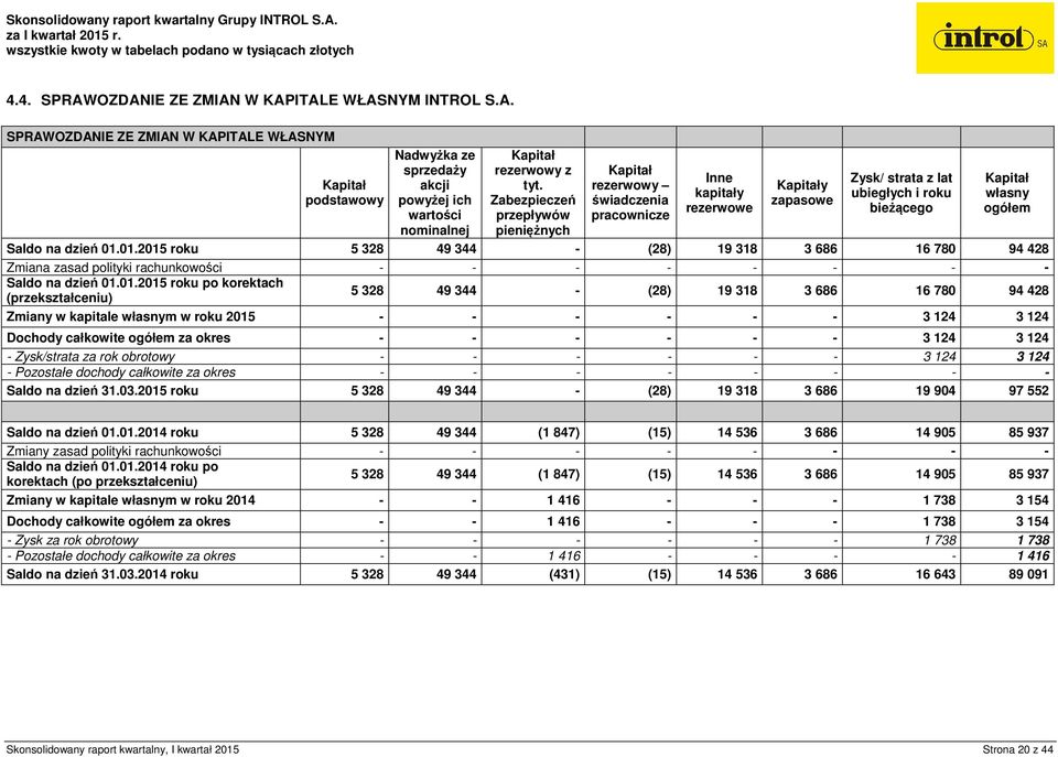 01.2015 roku 5 328 49 344 - (28) 19 318 3 686 16 780 94 428 Zmiana zasad polityki rachunkowości - - - - - - - - Saldo na dzień 01.01.2015 roku po korektach (przekształceniu) 5 328 49 344 - (28) 19