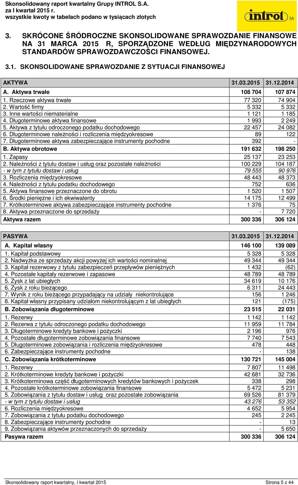 Długoterminowe aktywa finansowe 1 993 2 249 5. Aktywa z tytułu odroczonego podatku dochodowego 22 457 24 082 6. Długoterminowe należności i rozliczenia międzyokresowe 89 122 7.