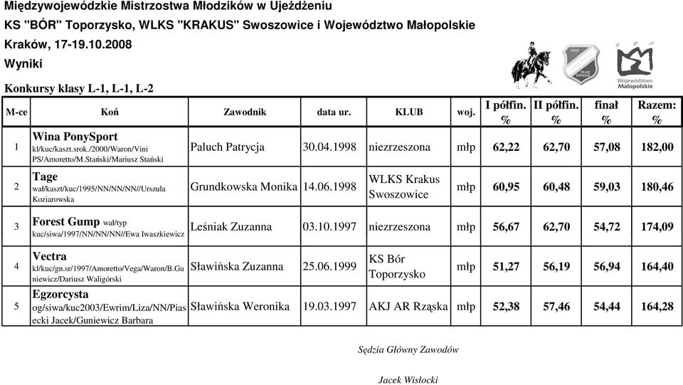 998 WLKS Krakus Swoszowice młp 60,95 60,8 59,0 80,6 Forest Gump wał/typ kuc/siwa/997/nn/nn/nn//ewa Iwaszkiewicz Leśniak Zuzanna 0.0.997 niezrzeszona młp 56,67 62,70 5,72 7,09 5 Vectra kl/kuc/gn.