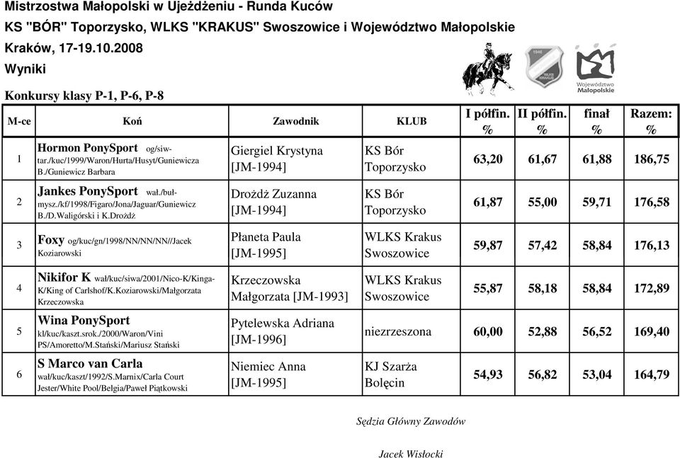 DroŜdŜ Giergiel Krystyna [JM99] DroŜdŜ Zuzanna [JM99] KS Bór Toporzysko KS Bór Toporzysko Foxy og/kuc/gn/998/nn/nn/nn//jacek Płaneta Paula WLKS Krakus Koziarowski [JM995] Swoszowice I 6,20 6,67 6,88