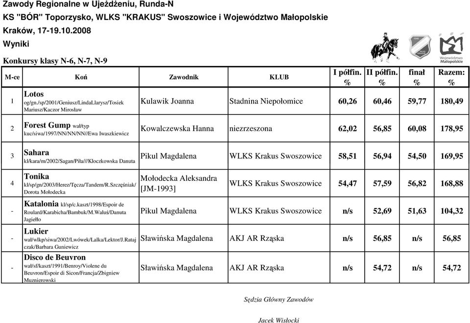 kl/kara/m/2002/sagan/piła///kloczkowska Danuta Kowalczewska Hanna niezrzeszona 62,02 56,85 60,08 78,95 Pikul Magdalena WLKS Krakus Swoszowice 58,5 56,9 5,50 69,95 Tonika