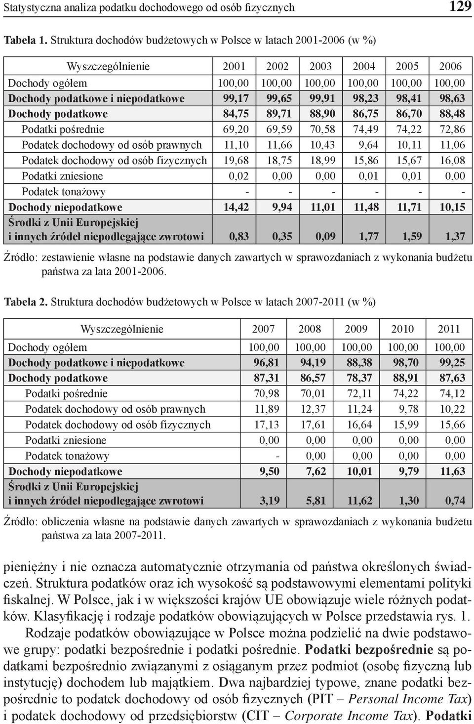 89,7 88,9 86,75 86,7 88,48 Podatk pośredne 69,2 69,59 7,58 74,49 74,22 72,86 Podatek dochodowy od osób prawnych,,66,43 9,64,,6 Podatek dochodowy od osób fzycznych 9,68 8,75 8,99 5,86 5,67 6,8 Podatk