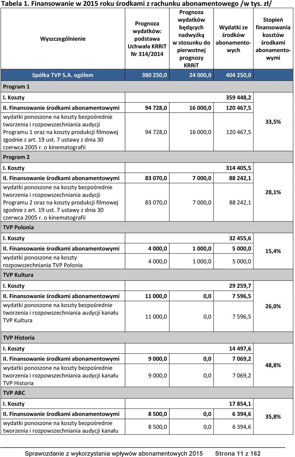 Spółka TVP S.A. ogółem 380 250,0 24 000,0 404 250,0 I. Koszty 359 448,2 II.