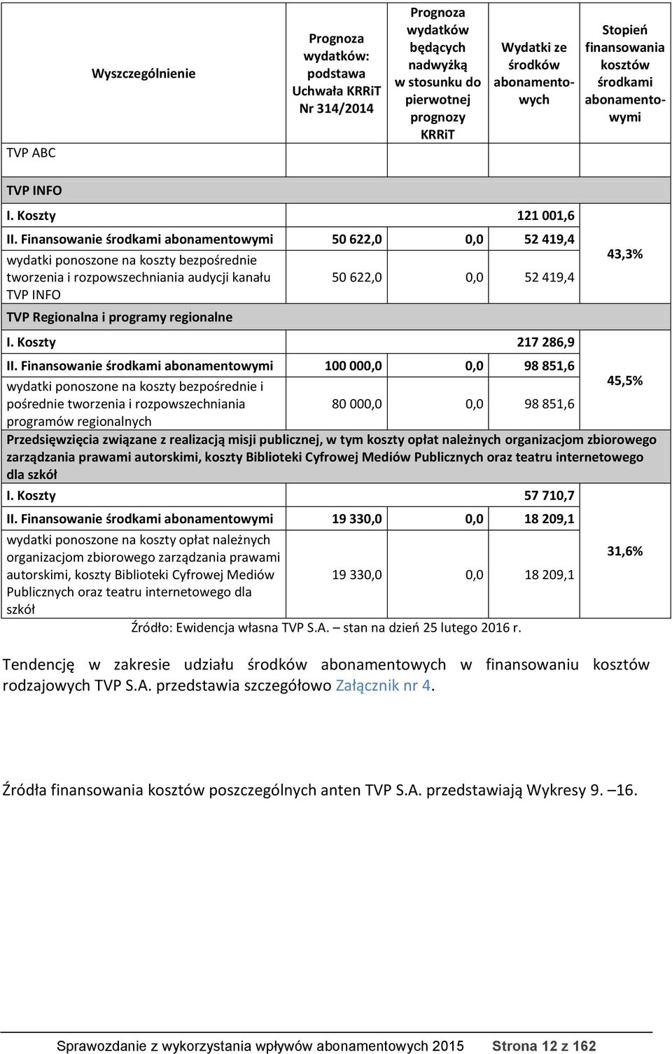 Finansowanie środkami abonamentowymi 50 622,0 0,0 52 419,4 wydatki ponoszone na koszty bezpośrednie tworzenia i rozpowszechniania audycji kanału TVP INFO TVP Regionalna i programy regionalne 50 622,0