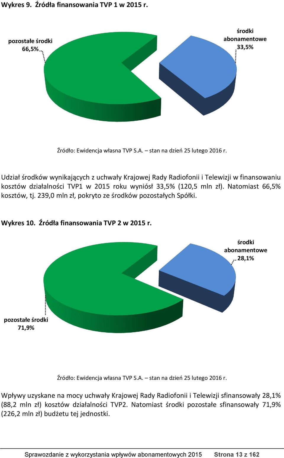239,0 mln zł, pokryto ze środków pozostałych Spółki. Wykres 10. Źródła finansowania TVP 2 w 2015 r. środki abonamentowe 28,1% pozostałe środki 71,9% Źródło: Ewidencja własna TVP S.A.