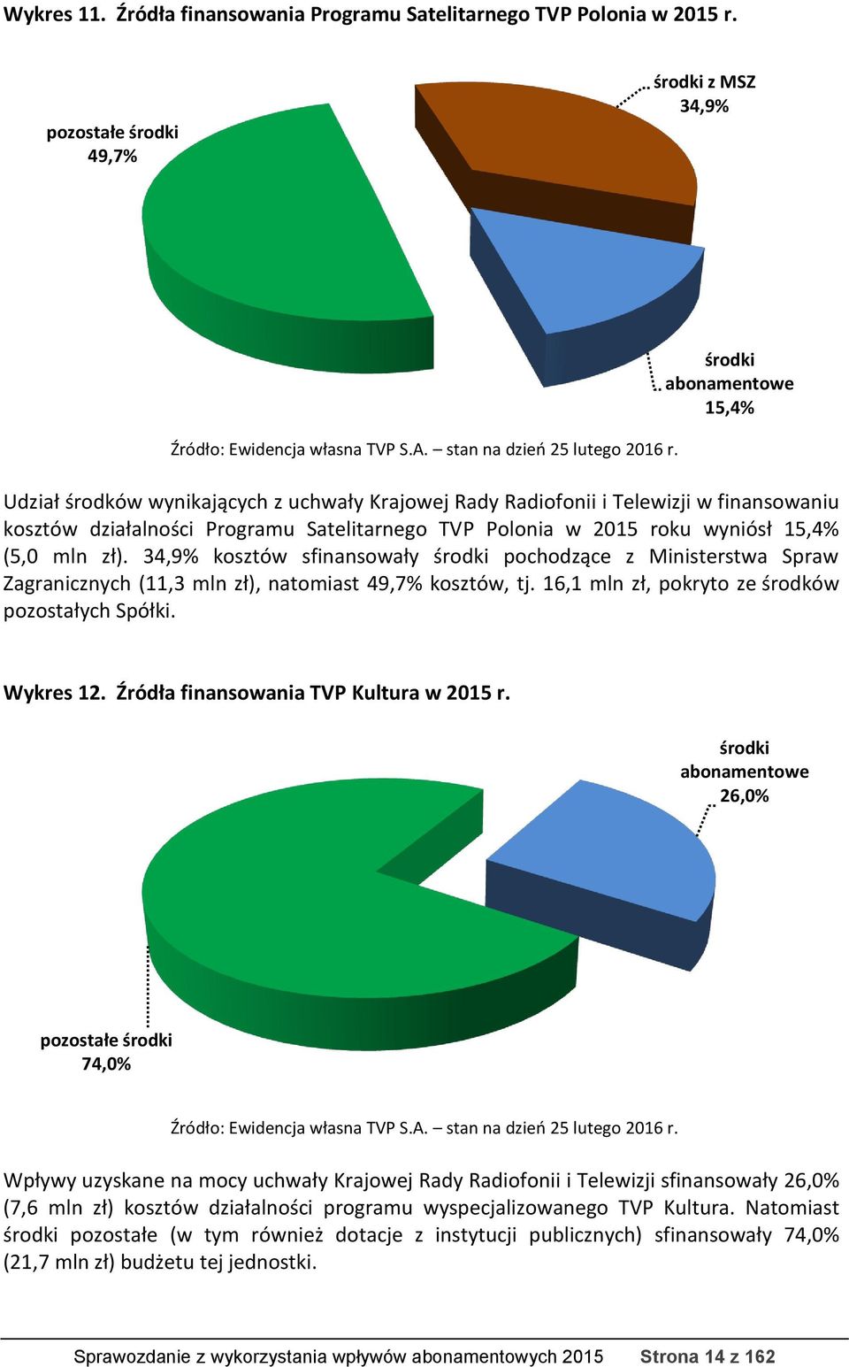 (5,0 mln zł). 34,9% kosztów sfinansowały środki pochodzące z Ministerstwa Spraw Zagranicznych (11,3 mln zł), natomiast 49,7% kosztów, tj. 16,1 mln zł, pokryto ze środków pozostałych Spółki. Wykres 12.