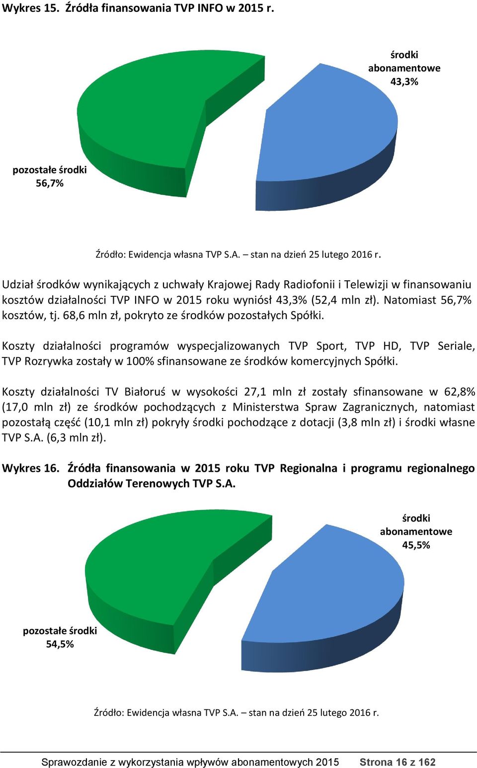 68,6 mln zł, pokryto ze środków pozostałych Spółki.