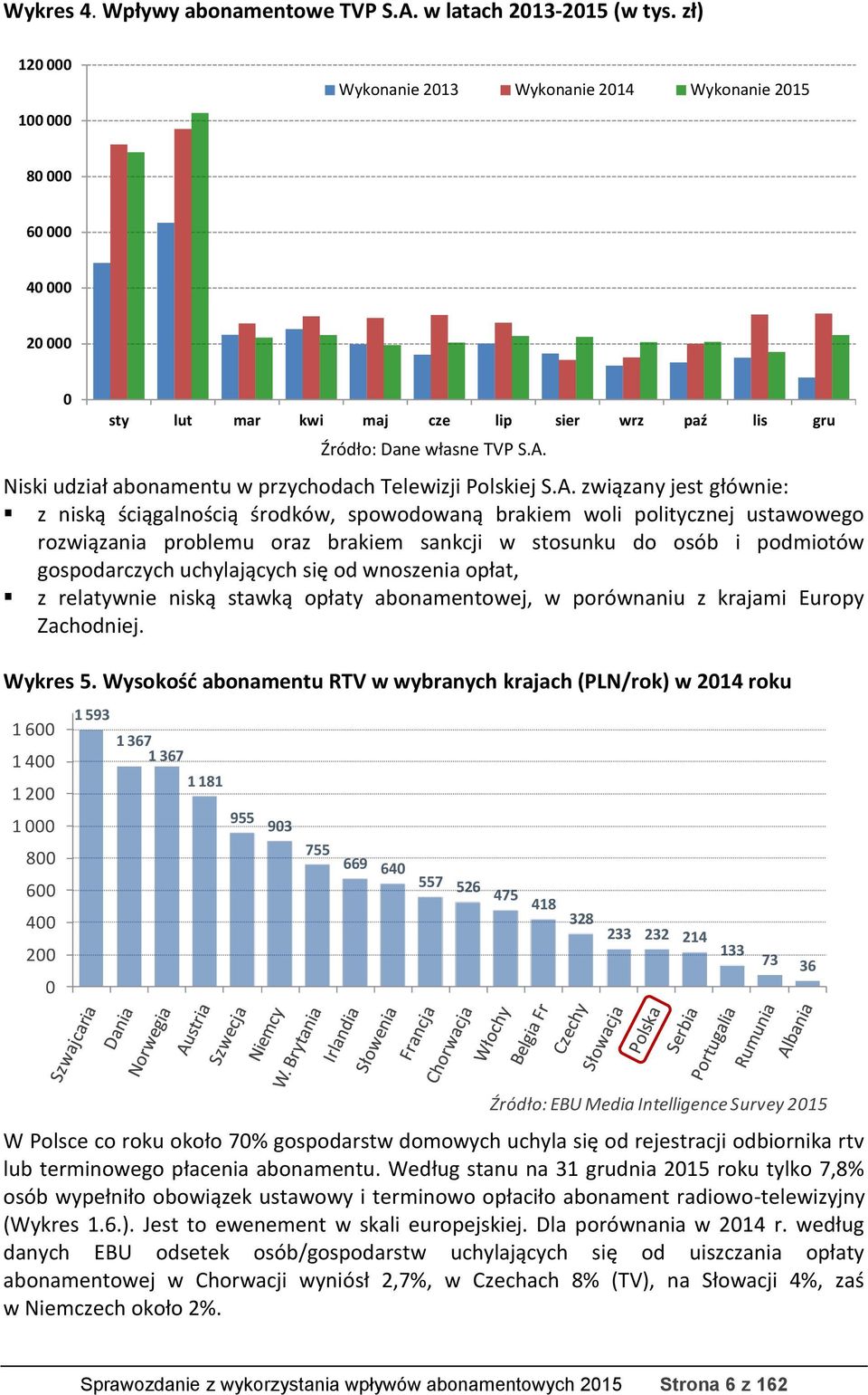 uchylających się od wnoszenia opłat, z relatywnie niską stawką opłaty abonamentowej, w porównaniu z krajami Europy Zachodniej. Wykres 5.