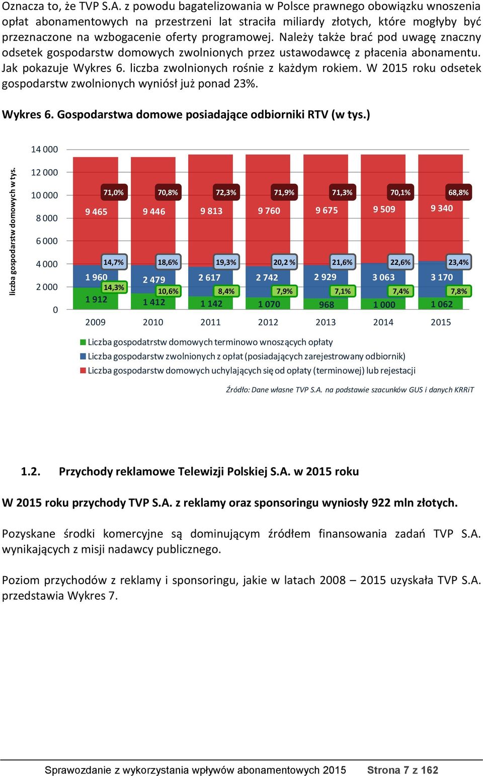 Należy także brać pod uwagę znaczny odsetek gospodarstw domowych zwolnionych przez ustawodawcę z płacenia abonamentu. Jak pokazuje Wykres 6. liczba zwolnionych rośnie z każdym rokiem.